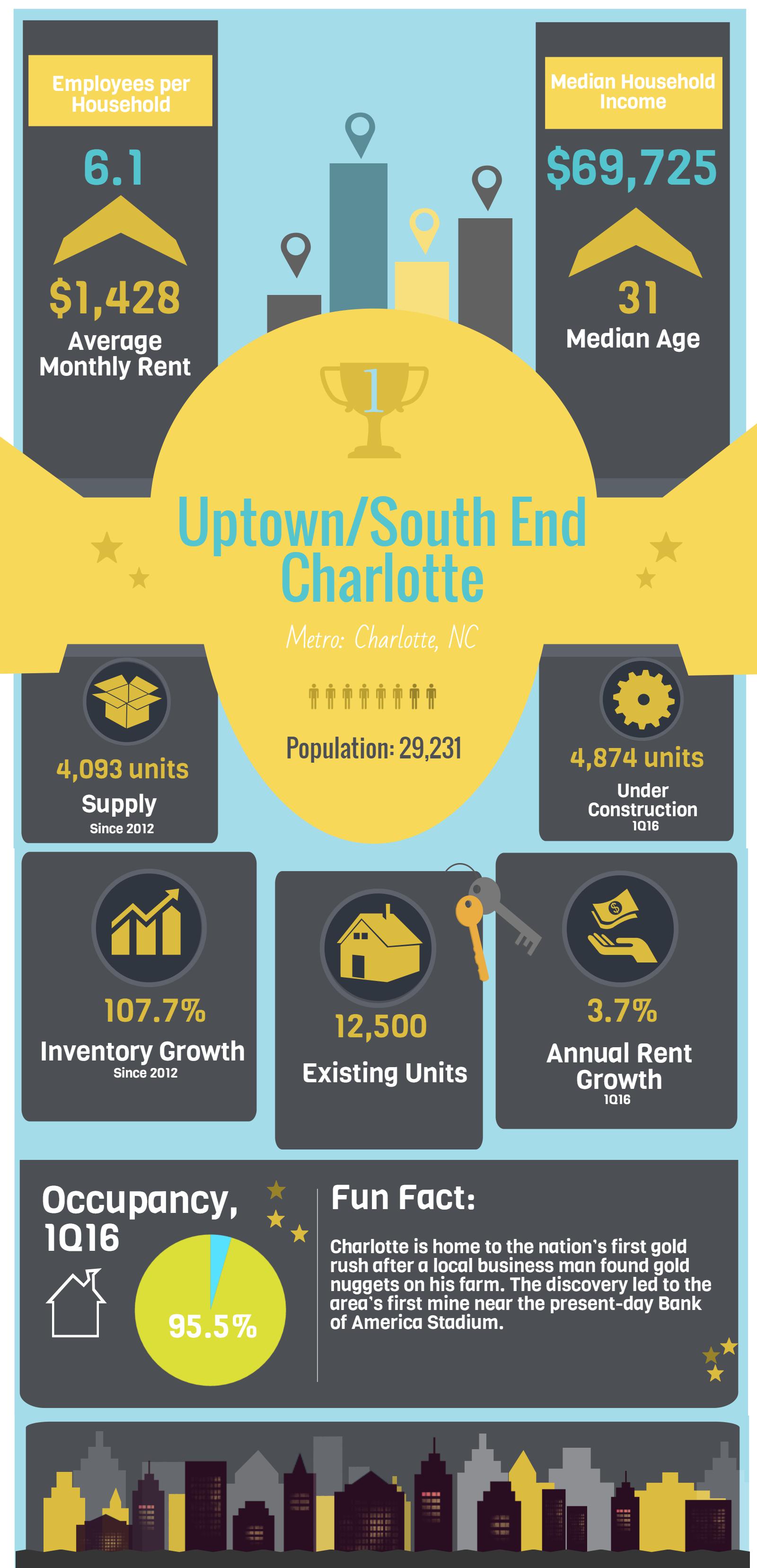 South End multifamily rental housing statistics