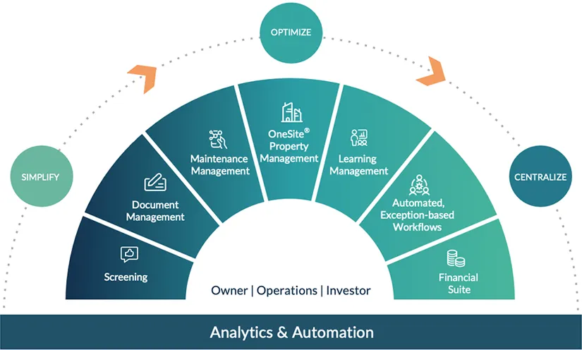 Analytics and Automation Flow