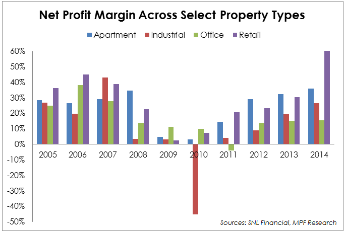 Real Estate Profit Margins