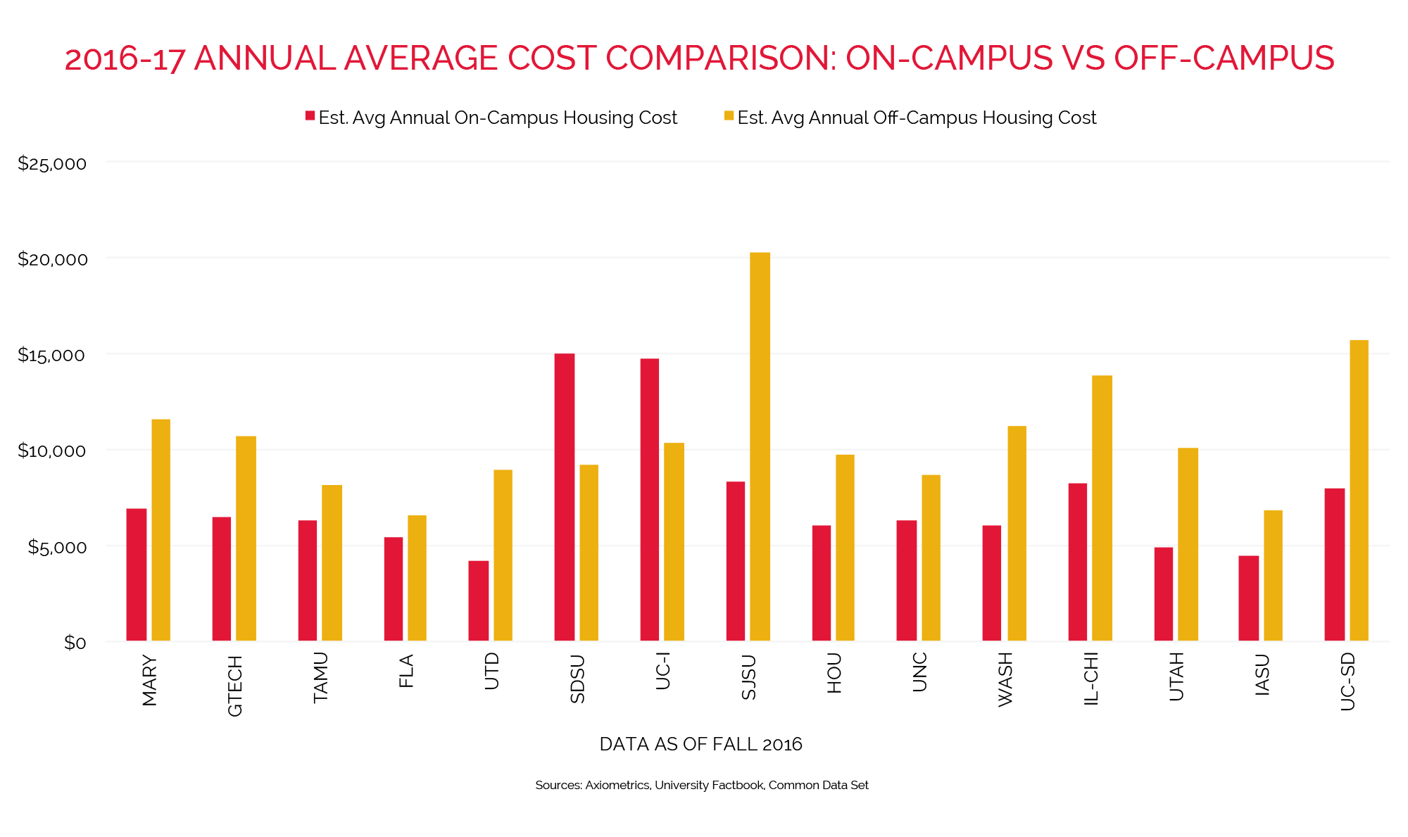 Student Housing Costs at the Best Value Colleges RealPage Analytics