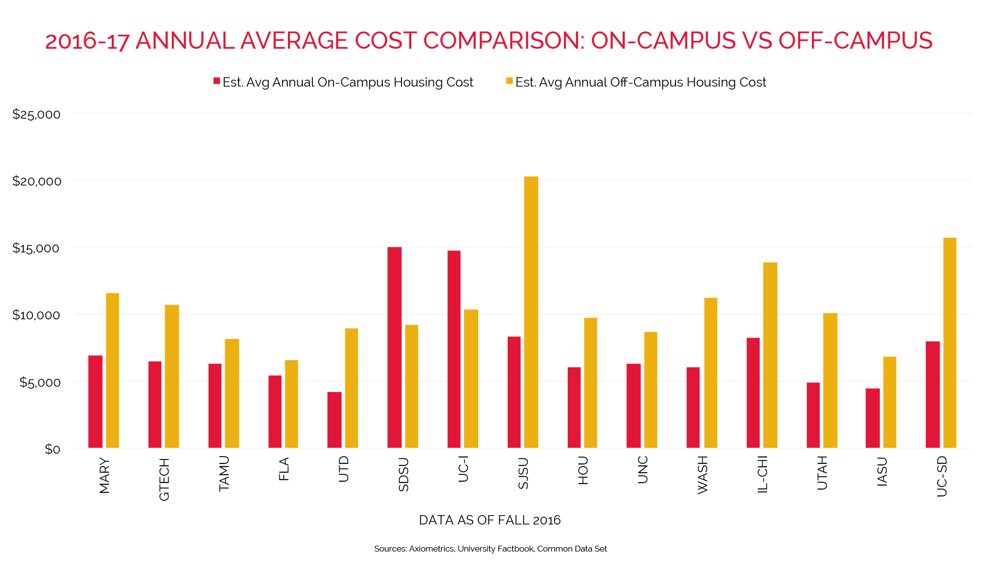 Campus Size Chart