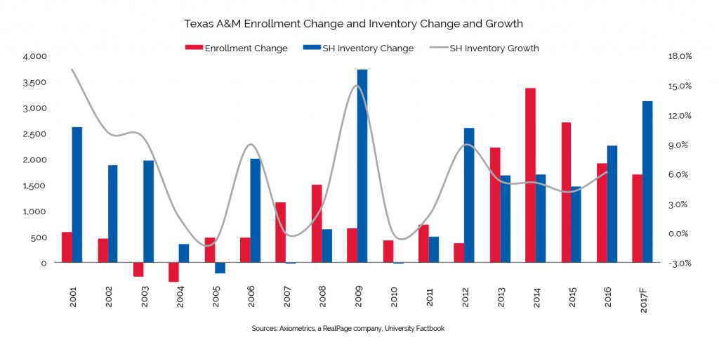Student Housing Inventory Growth vs. Enrollment Growth RealPage