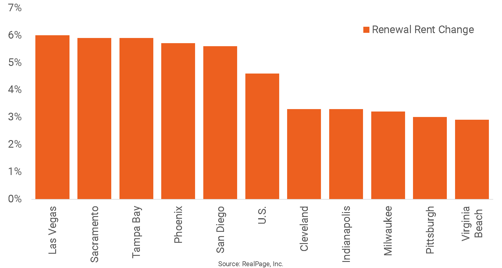 Apartment Renewal Lease Rent Growth Leaders and Laggards RealPage