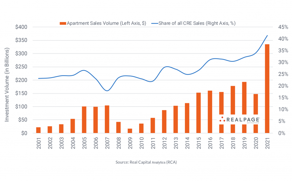 Apartment Markets with the Most Transaction Volumes in 2021 RealPage