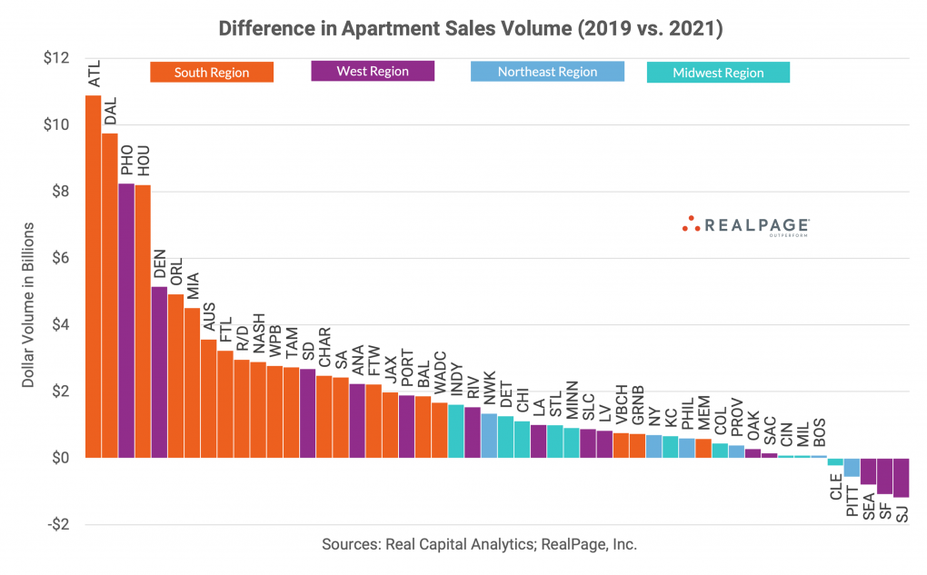 Apartment Markets with the Most Transaction Volumes in 2021 ...