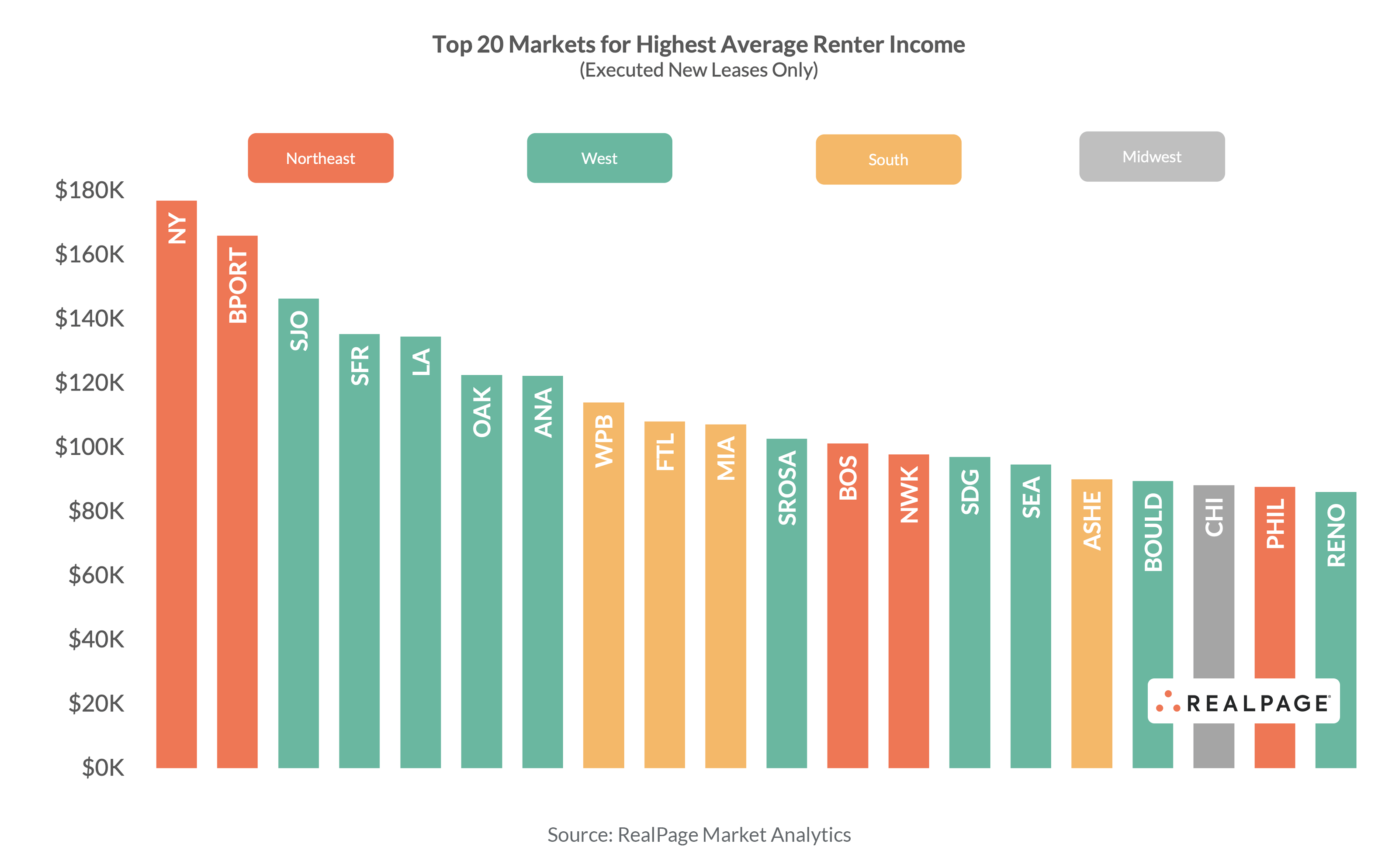 Asheville Boasts High Renter RealPage Analytics Blog