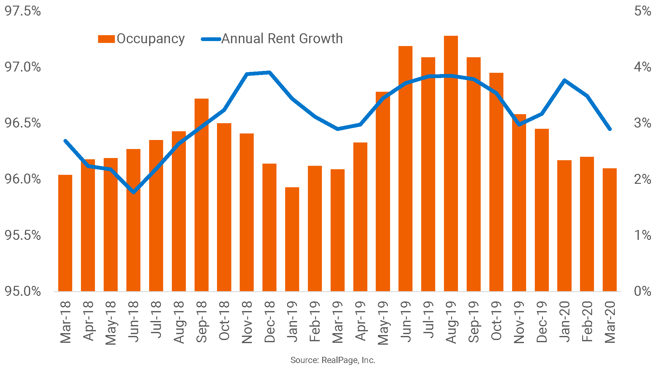 Boston’s Apartment Market is Solid Going into the Downturn RealPage