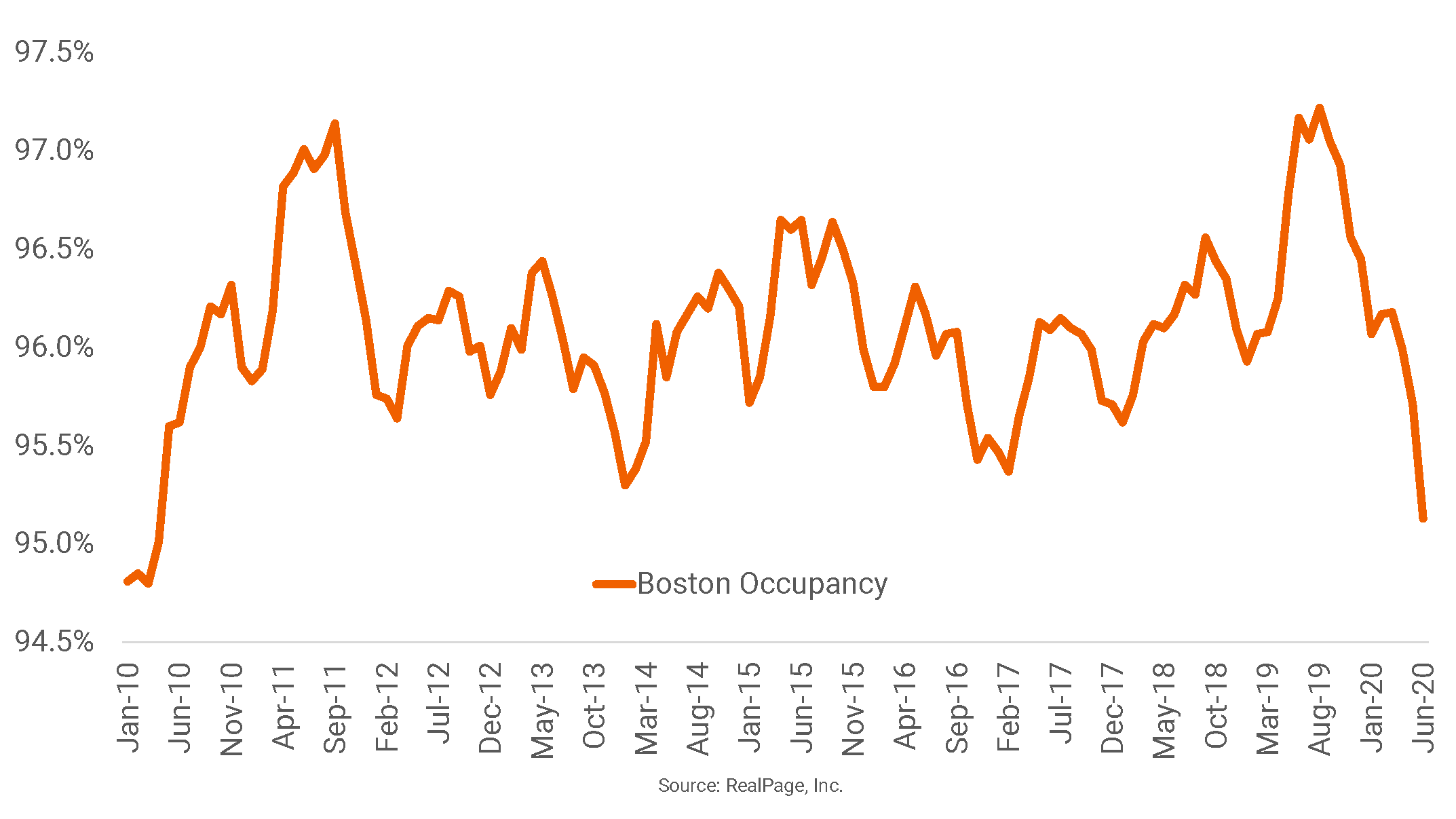 Boston Occupancy Hits 10Year Low RealPage Analytics Blog