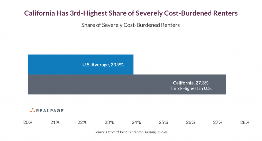 Five Charts that Tell the Story of California’s Rental Housing Crisis