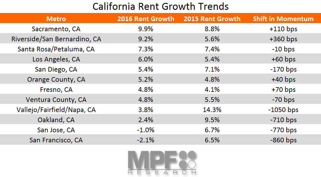 Here’s a List California Rent Change RealPage Analytics Blog