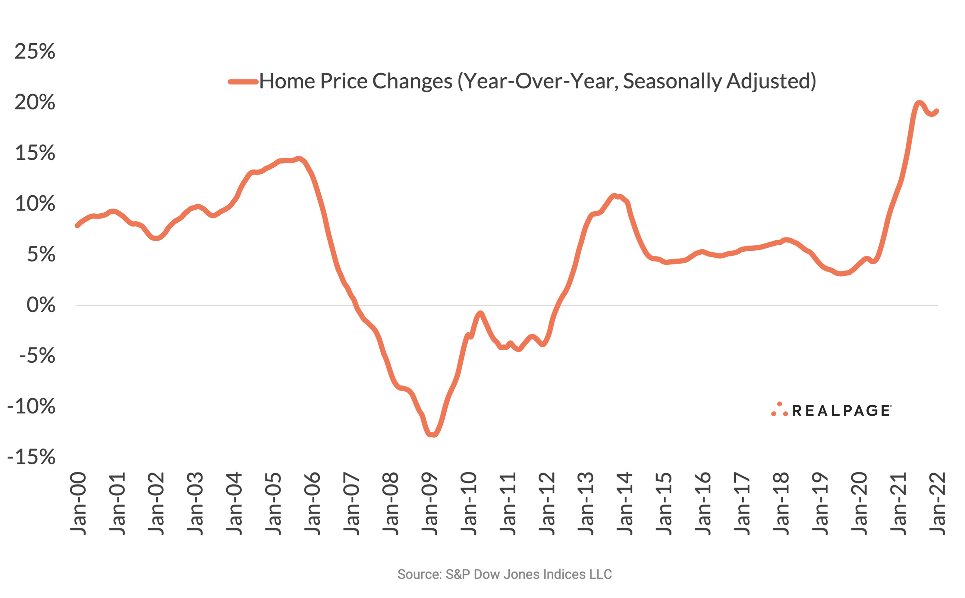 SingleFamily Home Prices Rising at Historically High Rates RealPage