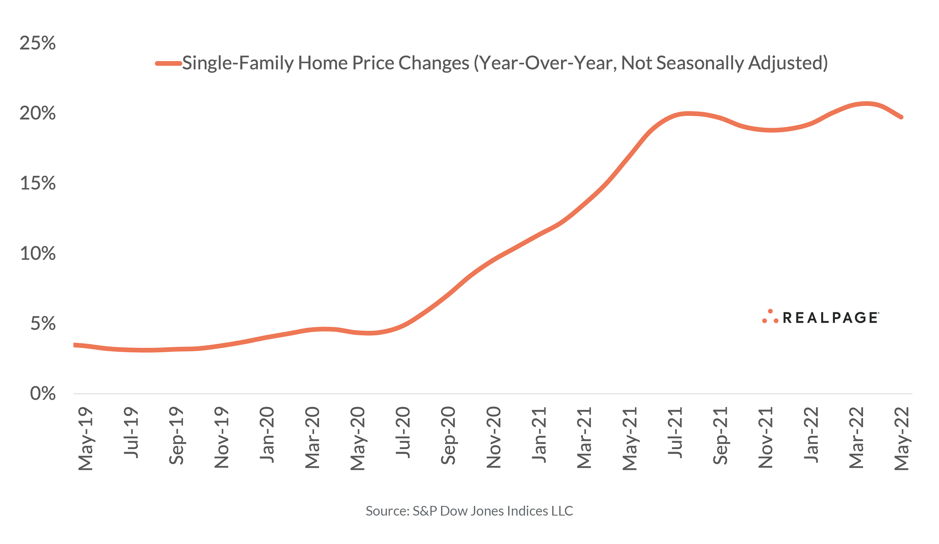 SingleFamily Home Price Growth Eases from AllTime Highs RealPage
