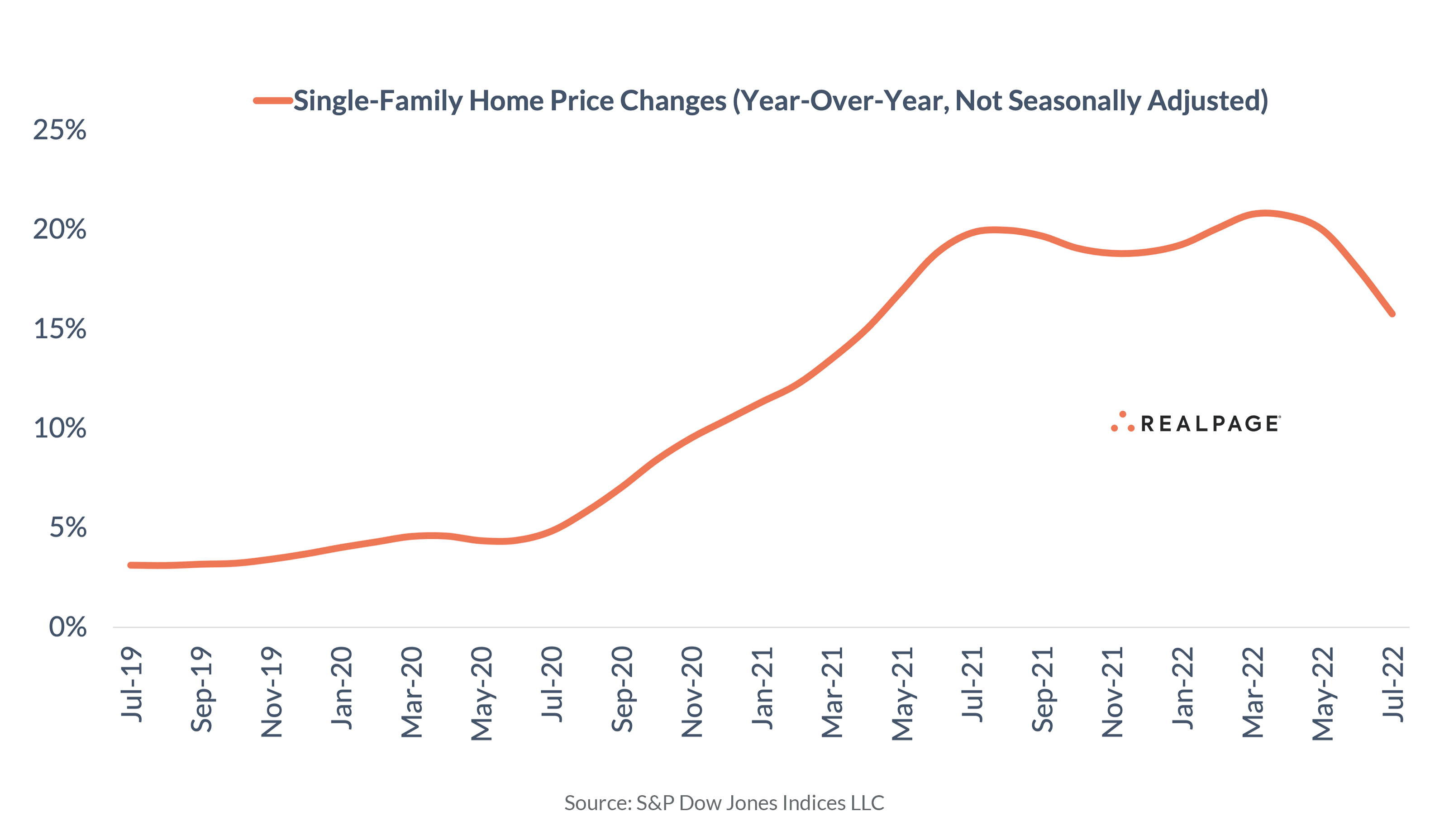 The Decline in SingleFamily Home Prices RealPage Analytics Blog