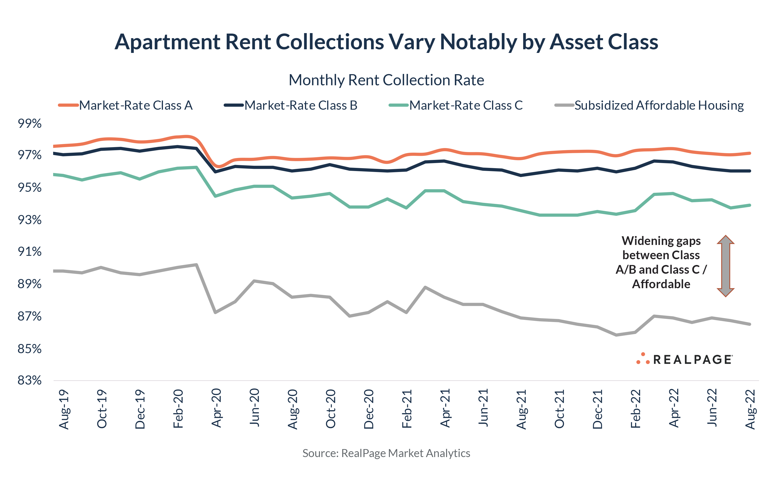 Renters Pay the Biggest Rent Hikes RealPage Analytics Blog