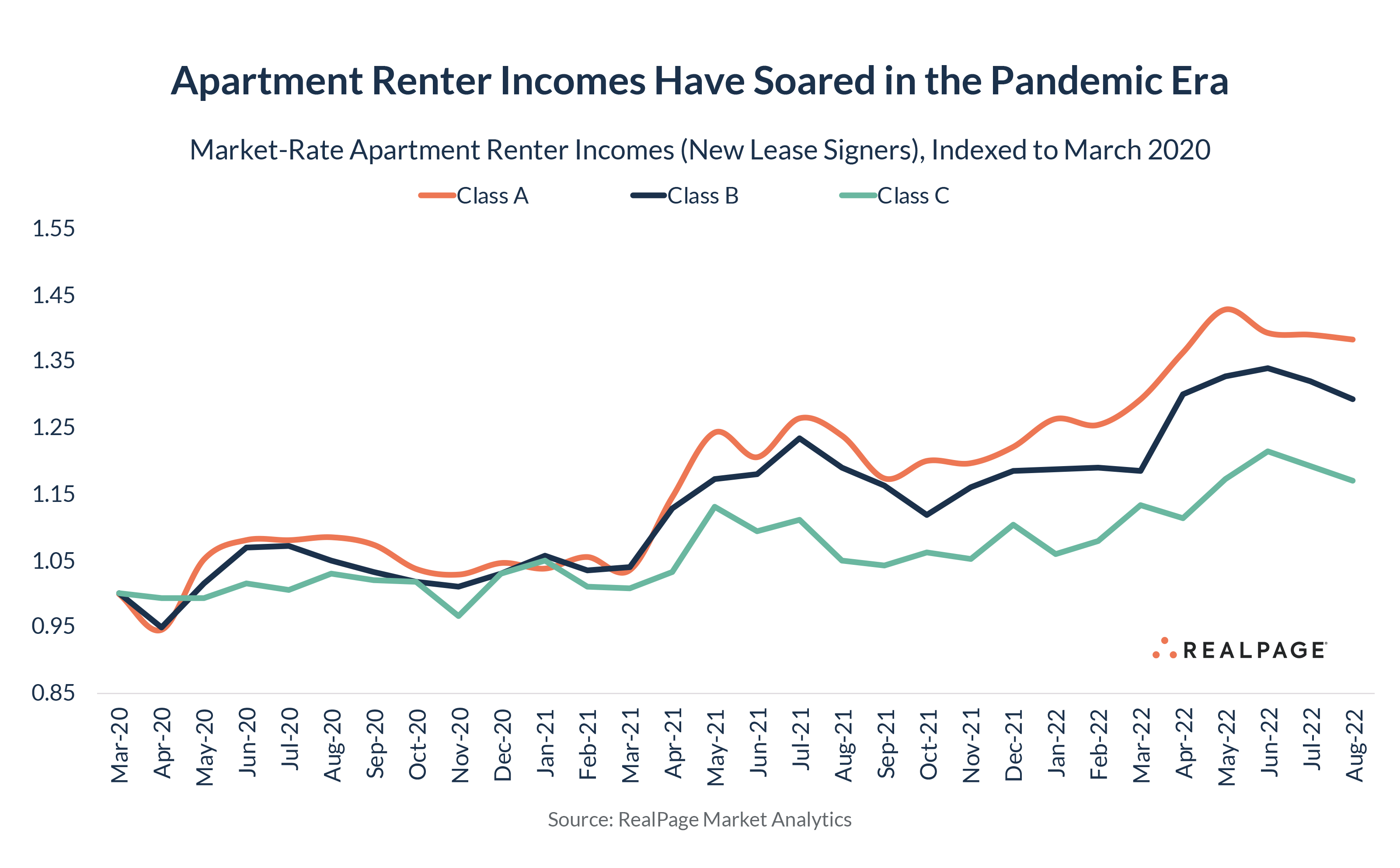 Renters Pay the Biggest Rent Hikes RealPage Analytics Blog