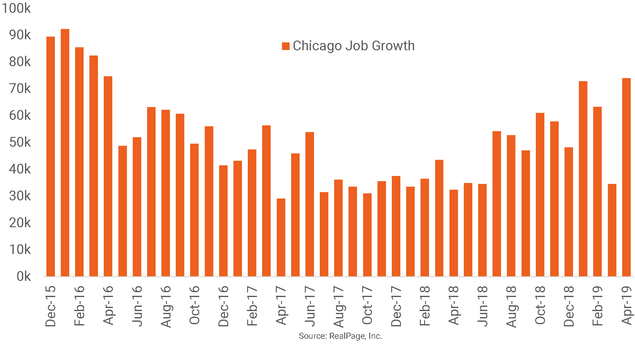 Chicago Job Growth Hits ThreeYear High RealPage Analytics Blog