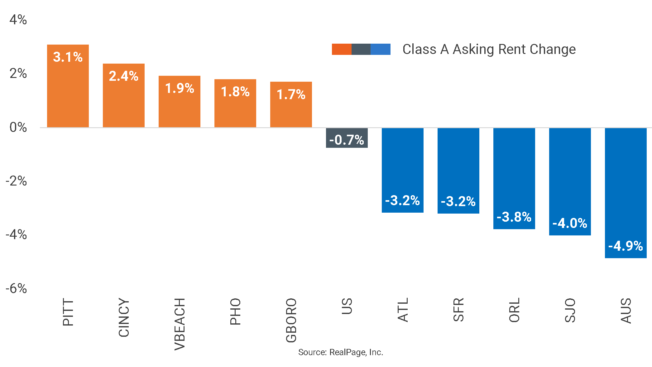 Apartment Markets with Top Class A Performances RealPage Analytics Blog