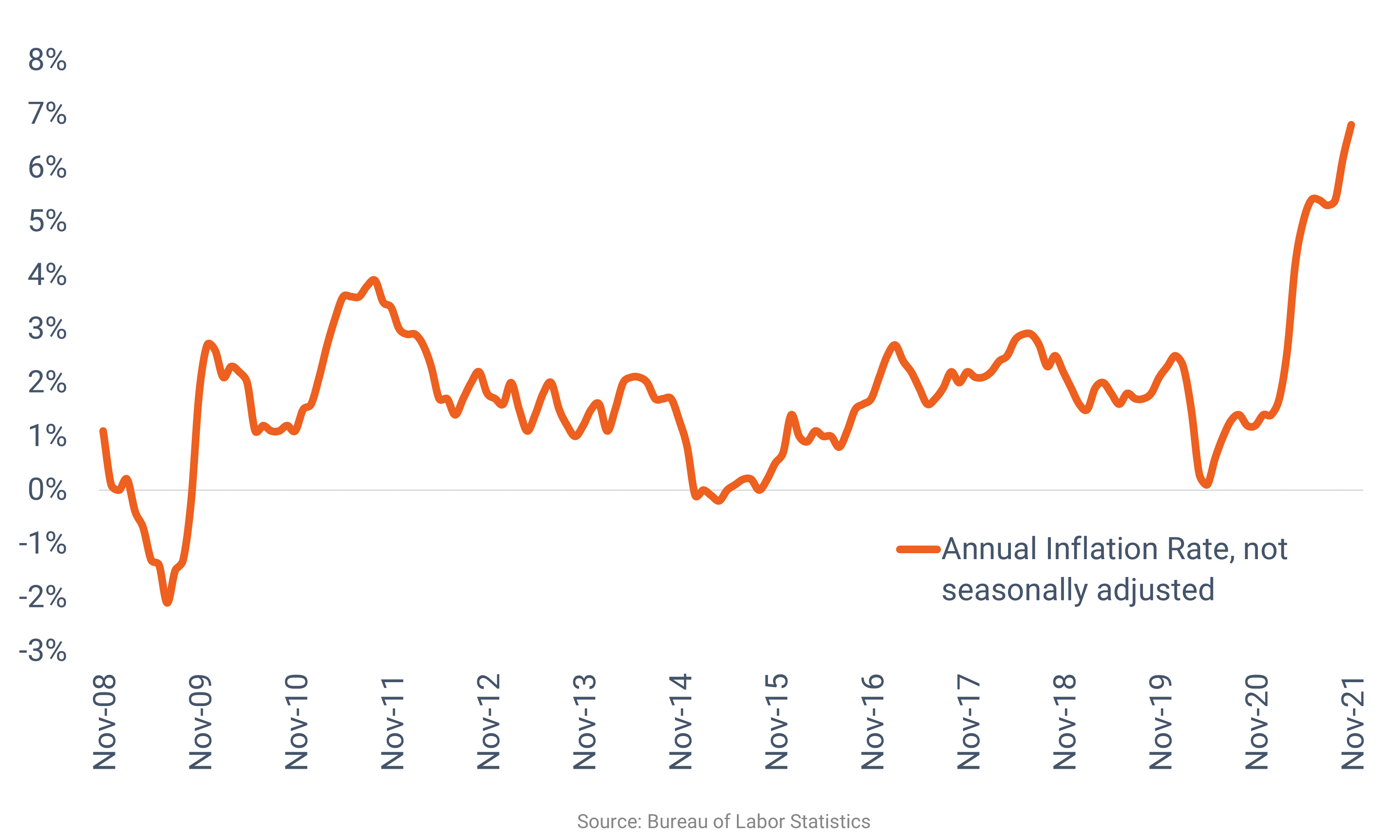 U.S. Inflation Near FourDecade High RealPage Analytics Blog