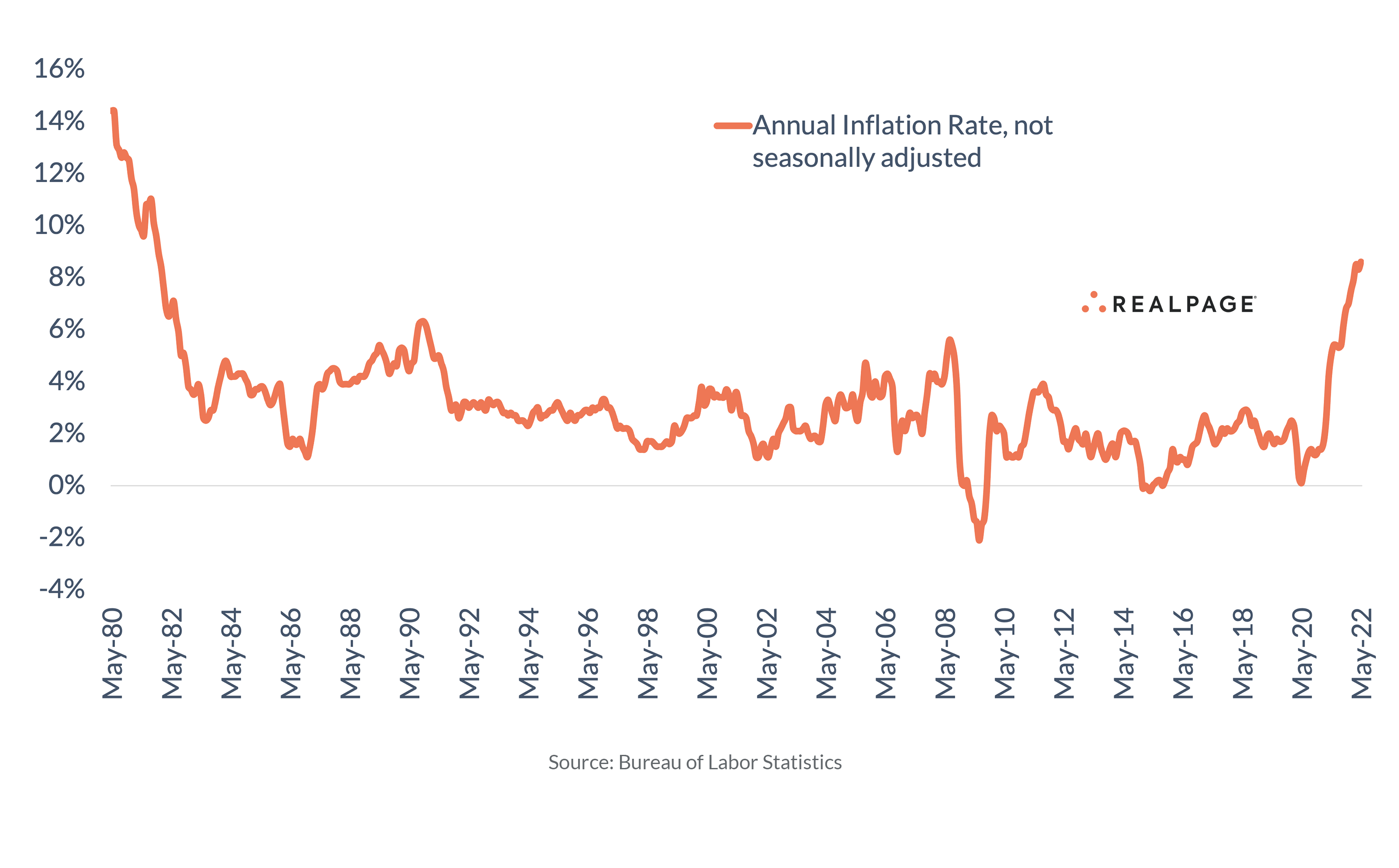 U.S. Inflation Edges Higher, Pushed by Soaring Energy Costs | RealPage 