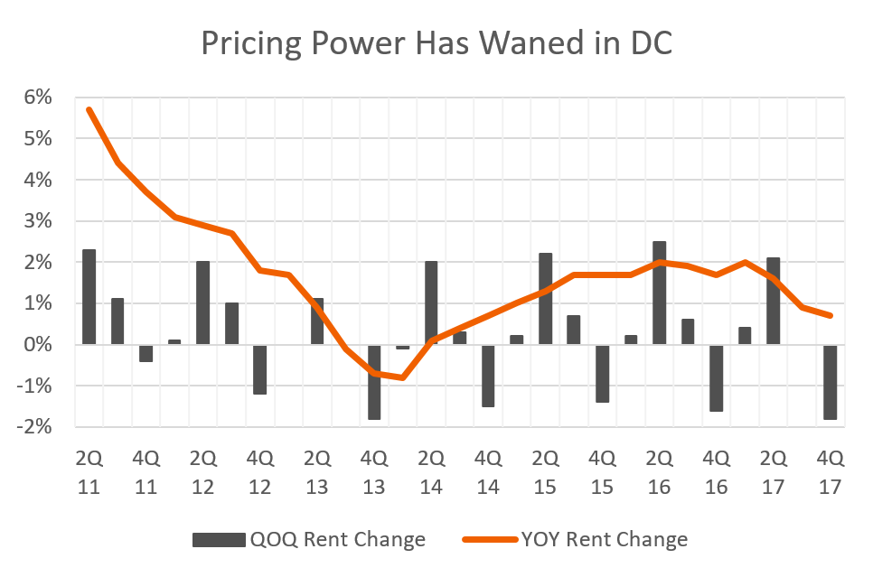 DC’s Apartment Construction Boom Continues RealPage Analytics Blog
