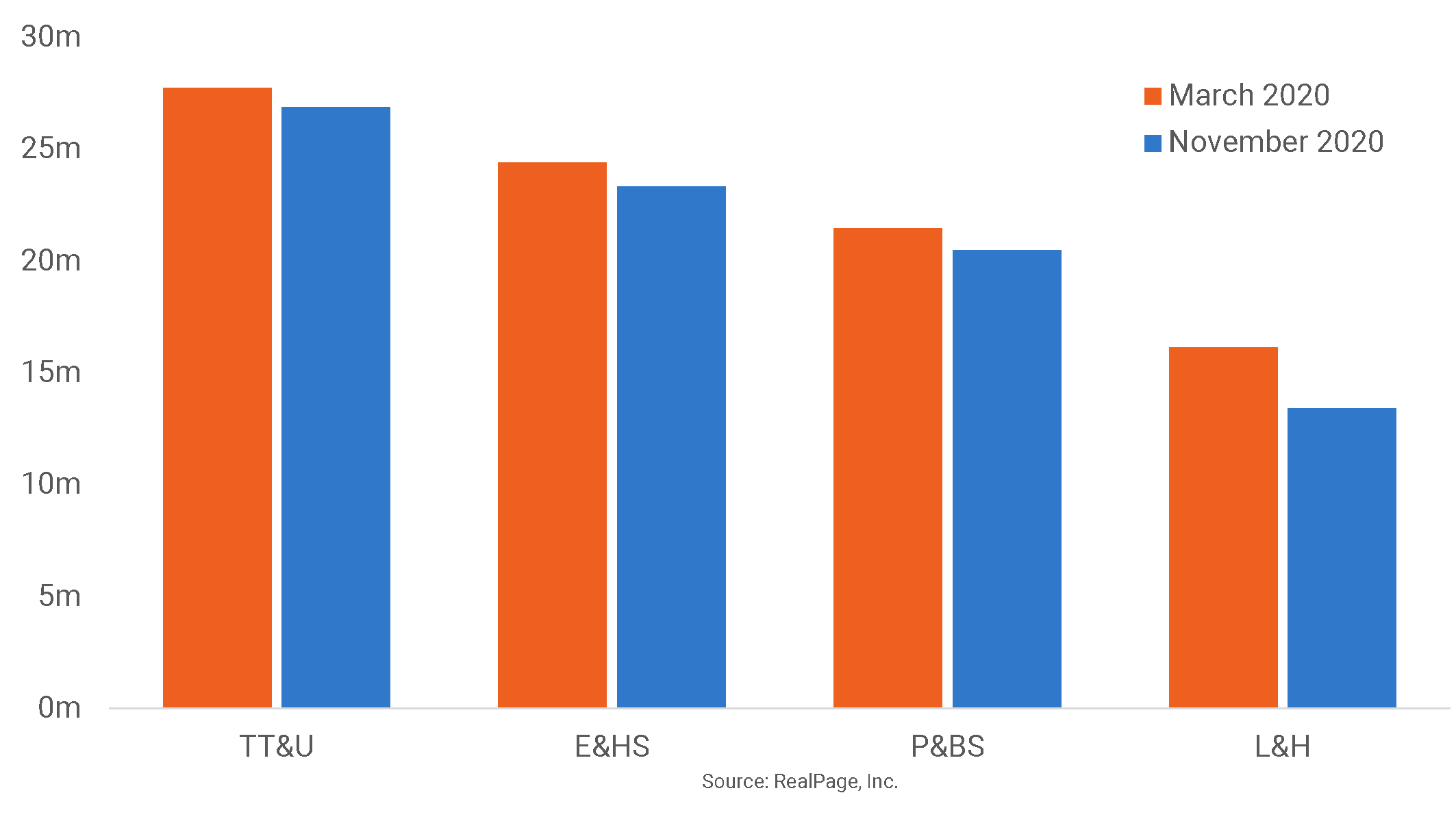 Leisure and Hospitality Industry Recovering Slowly RealPage Analytics