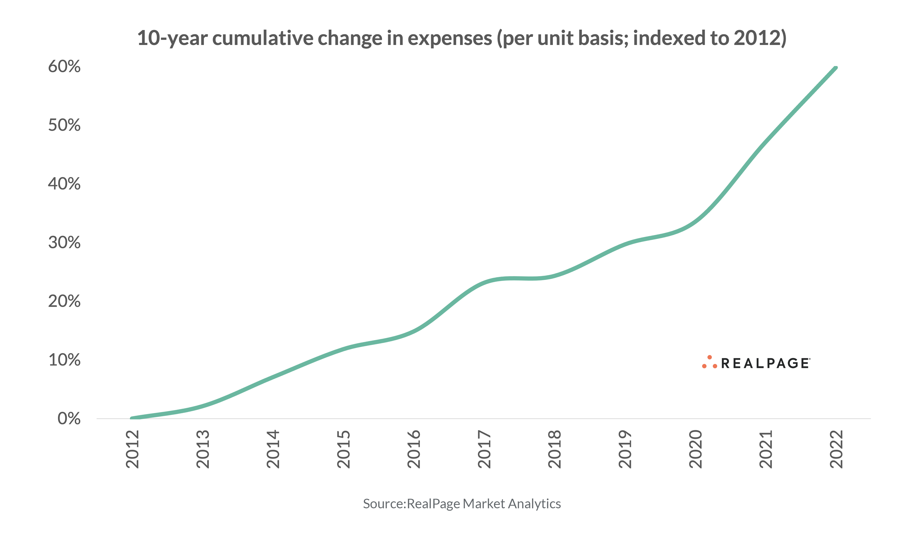 Apartment Operating Expenses During the Pandemic RealPage Analytics Blog