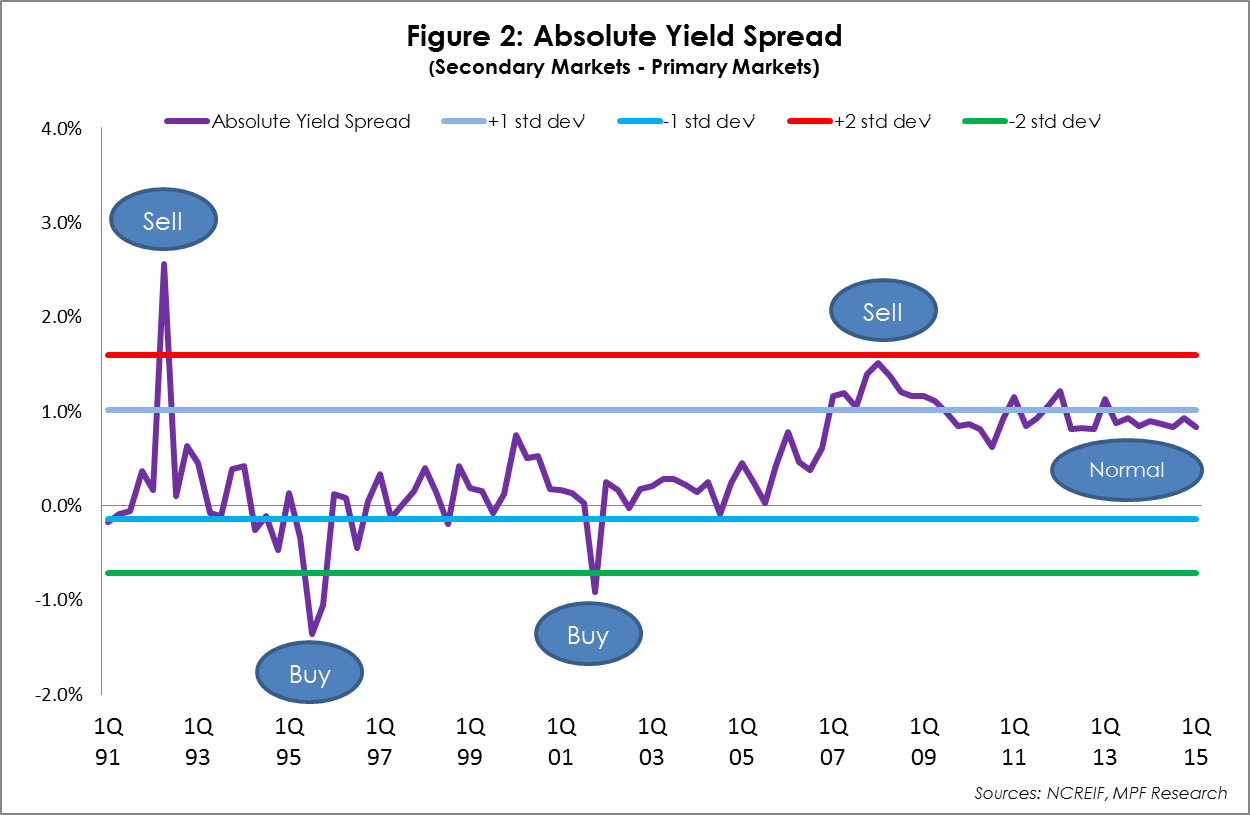 Cap Rate Yield Spread as a Sell or Buy Signal RP Analytics RealPage