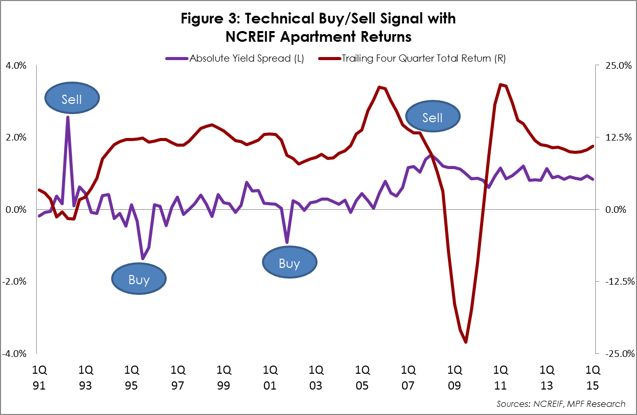 Cap Rate Yield Spread as a Sell or Buy Signal RP Analytics RealPage
