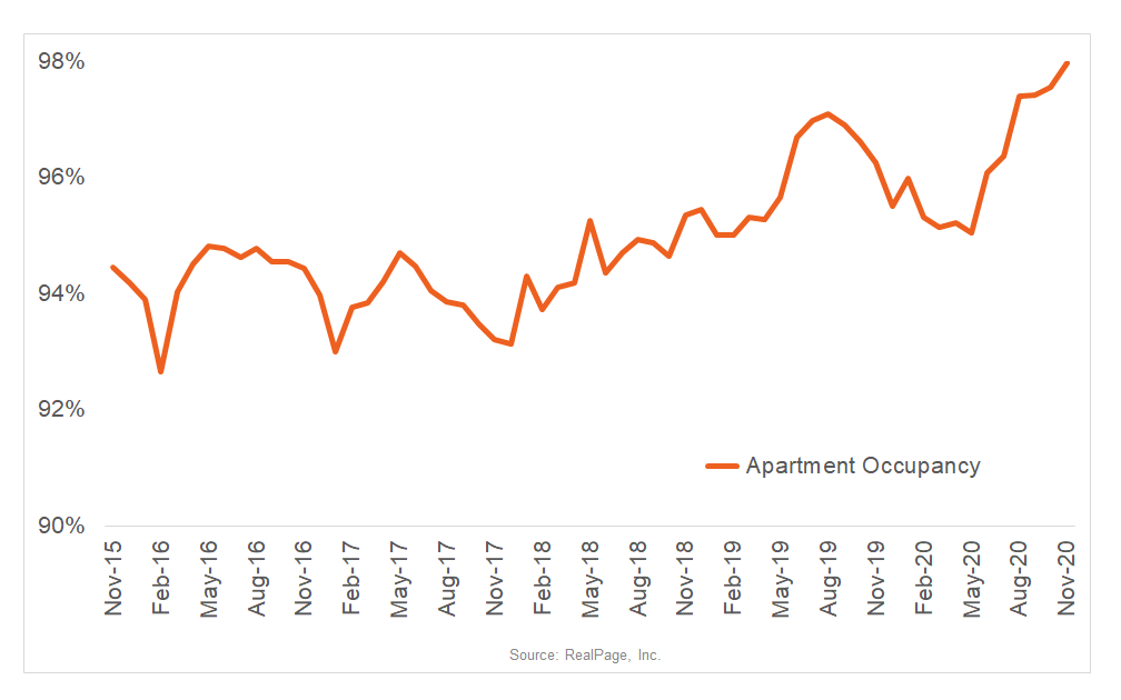 Flint, MI Apartment Occupancy Hits Decade High RealPage Analytics Blog