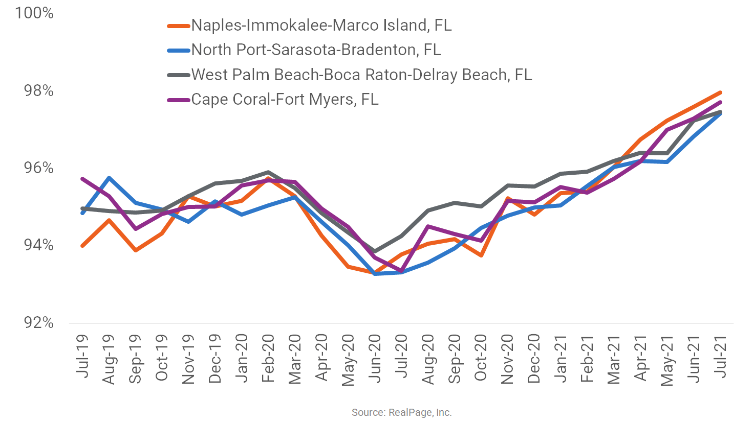 Florida Markets Log Best Annual Occupancy Progress RealPage Analytics