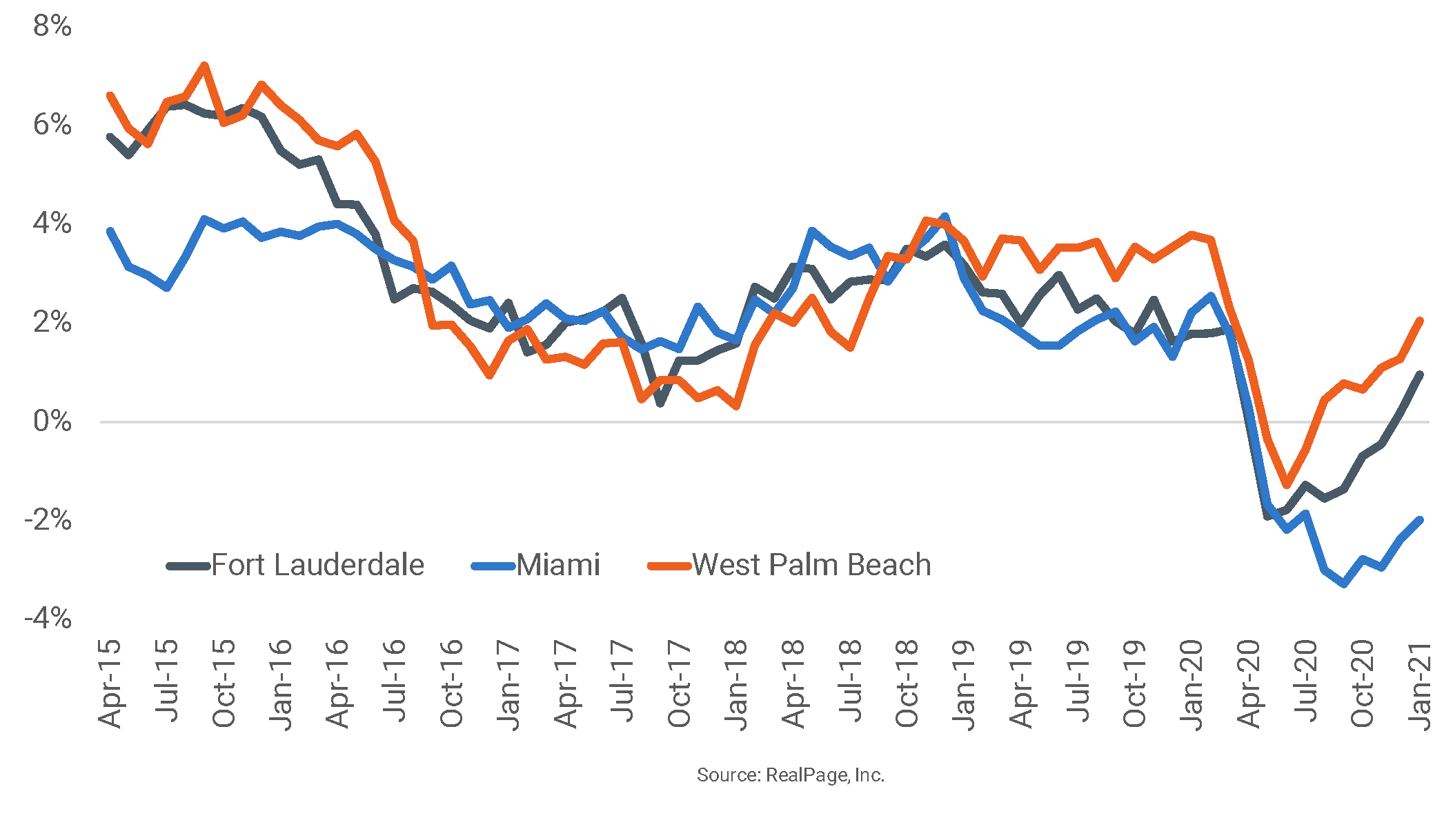 Rent Growth Surges in Parts of South Florida RealPage Analytics Blog