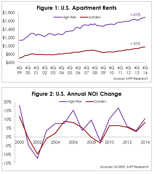 Examining HighRise v. GardenStyle Apartments RP Analytics