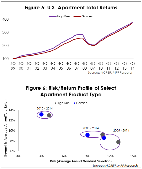 Examining HighRise v. GardenStyle Apartments RP Analytics