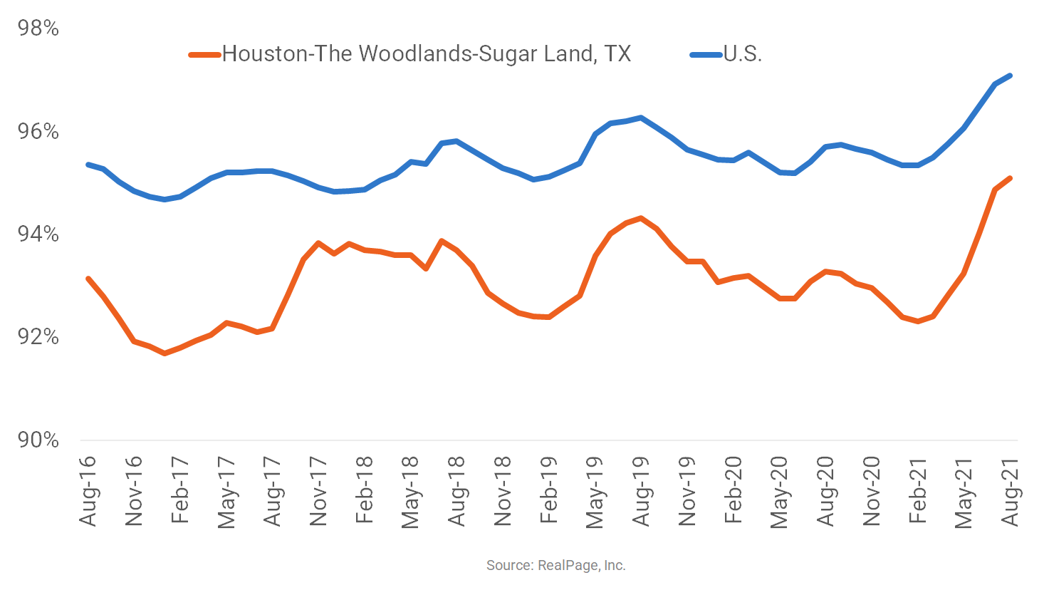 Houston Apartment Occupancy Continues to Lag RealPage Analytics Blog