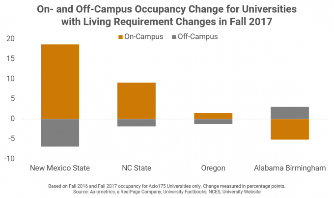 student housing market data