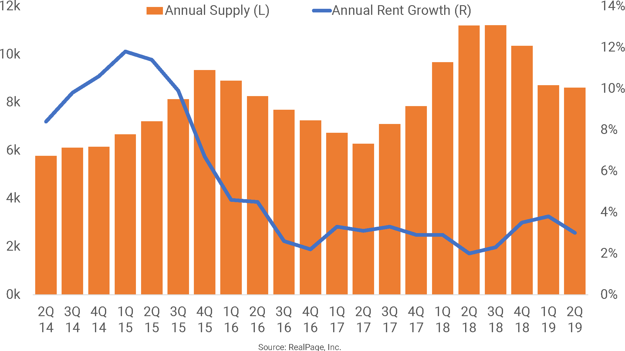 Elevated Supply Levels in Denver Take a Toll on Rent Growth RealPage
