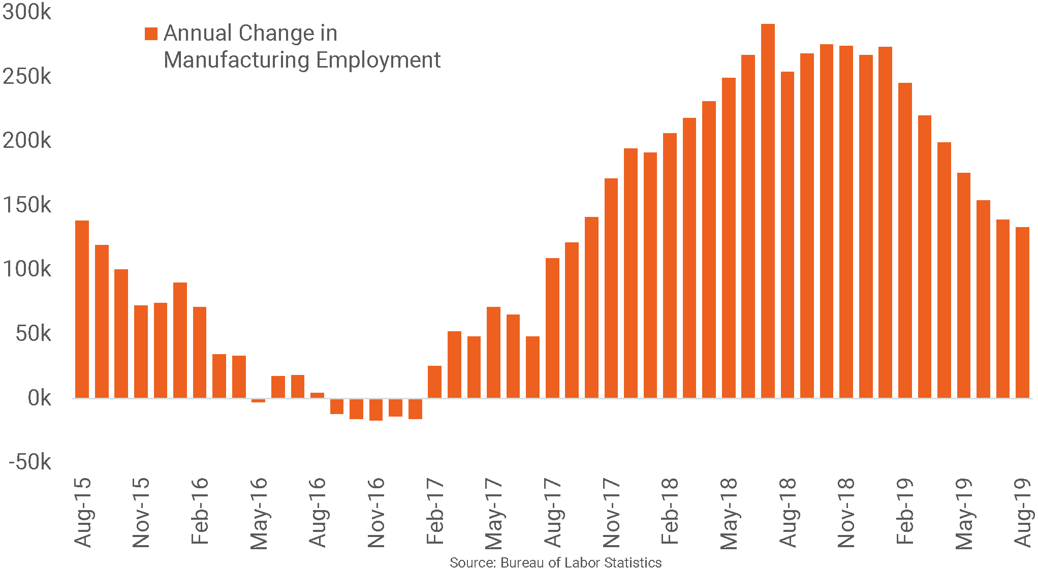 Manufacturing Employment Growth Weakens RealPage Analytics Blog