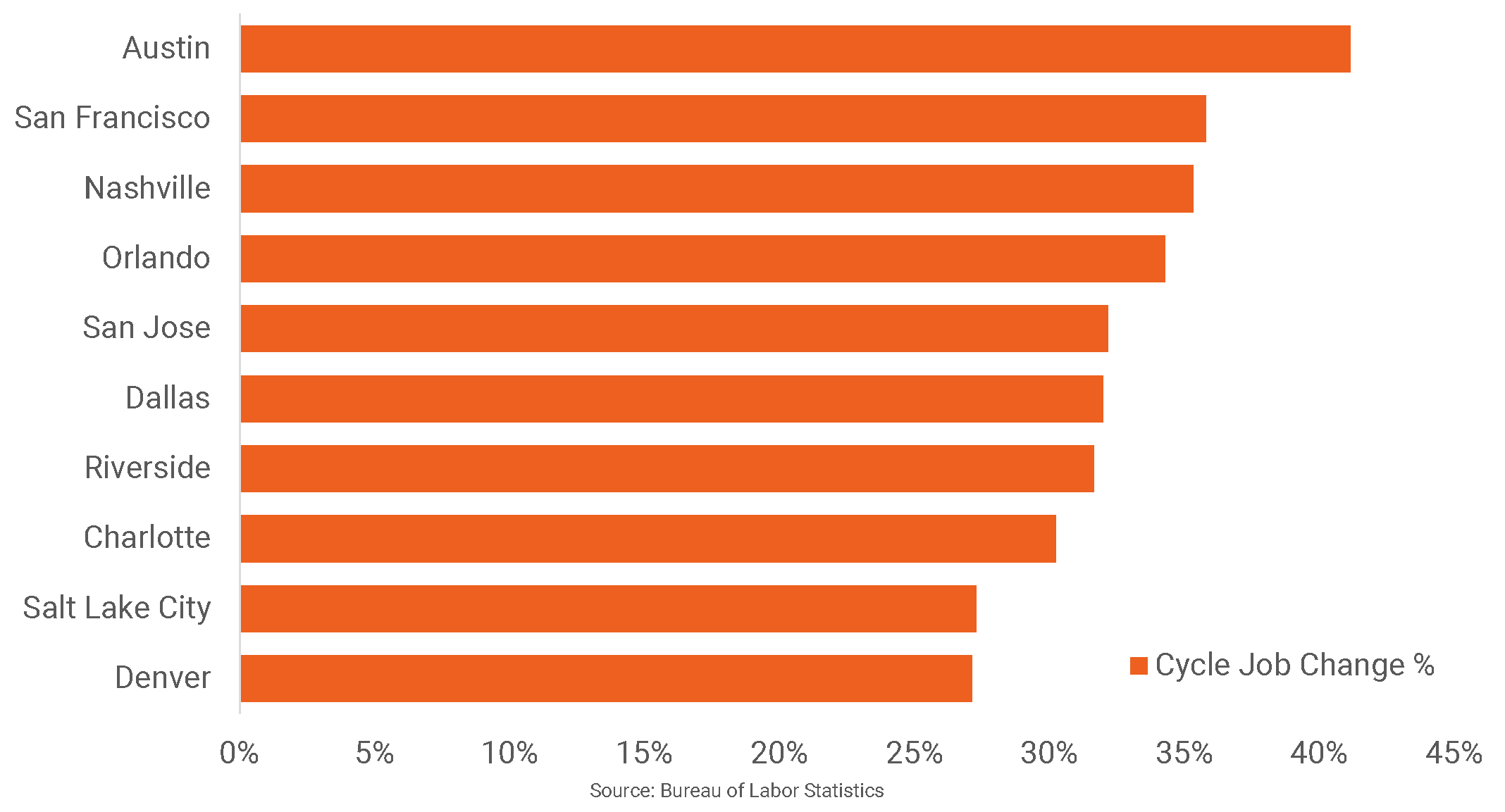 Austin Leads for Job Growth in Cycle RealPage Analytics Blog