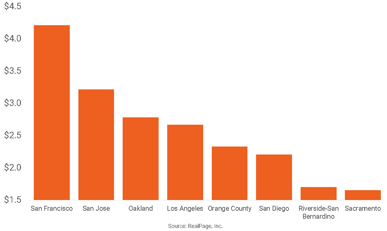 California Markets Ranked by Apartment Rent Per Square Foot RealPage