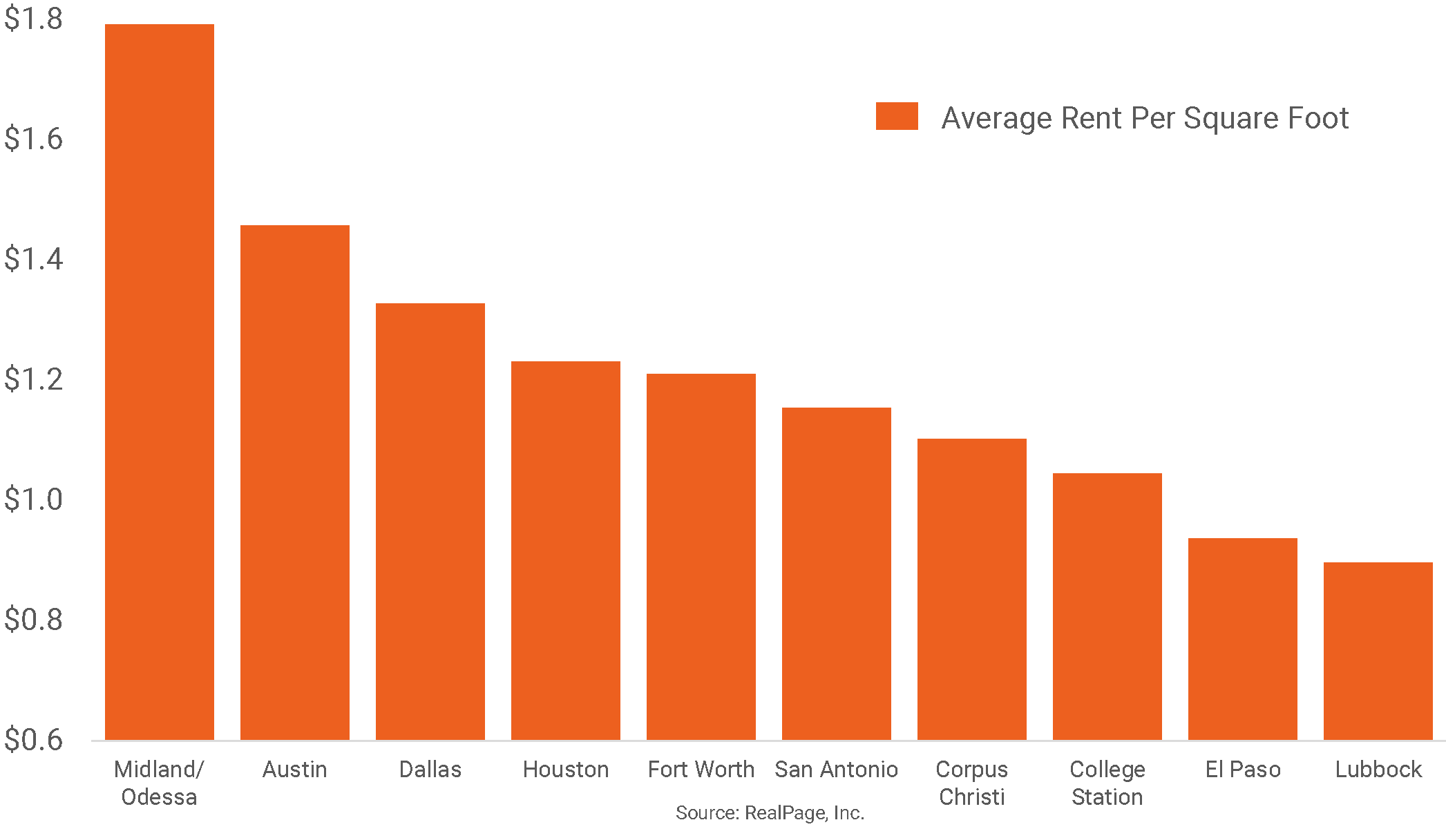 Texas Apartment Markets Ranked by Rent Per Square Foot RealPage