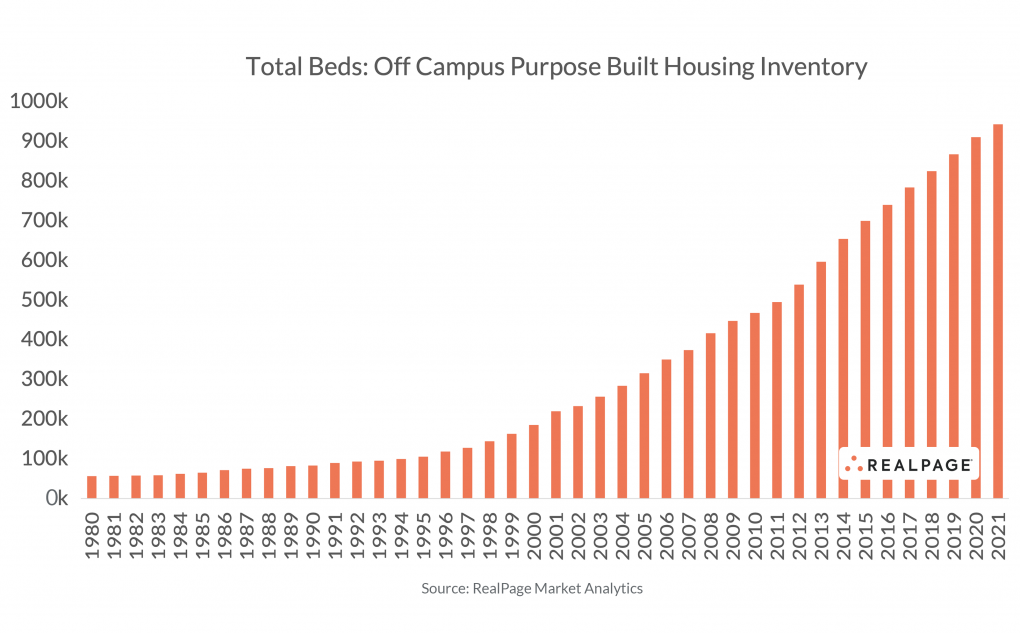 Is Student Housing Recession Proof in 2022? RP Analytics RealPage