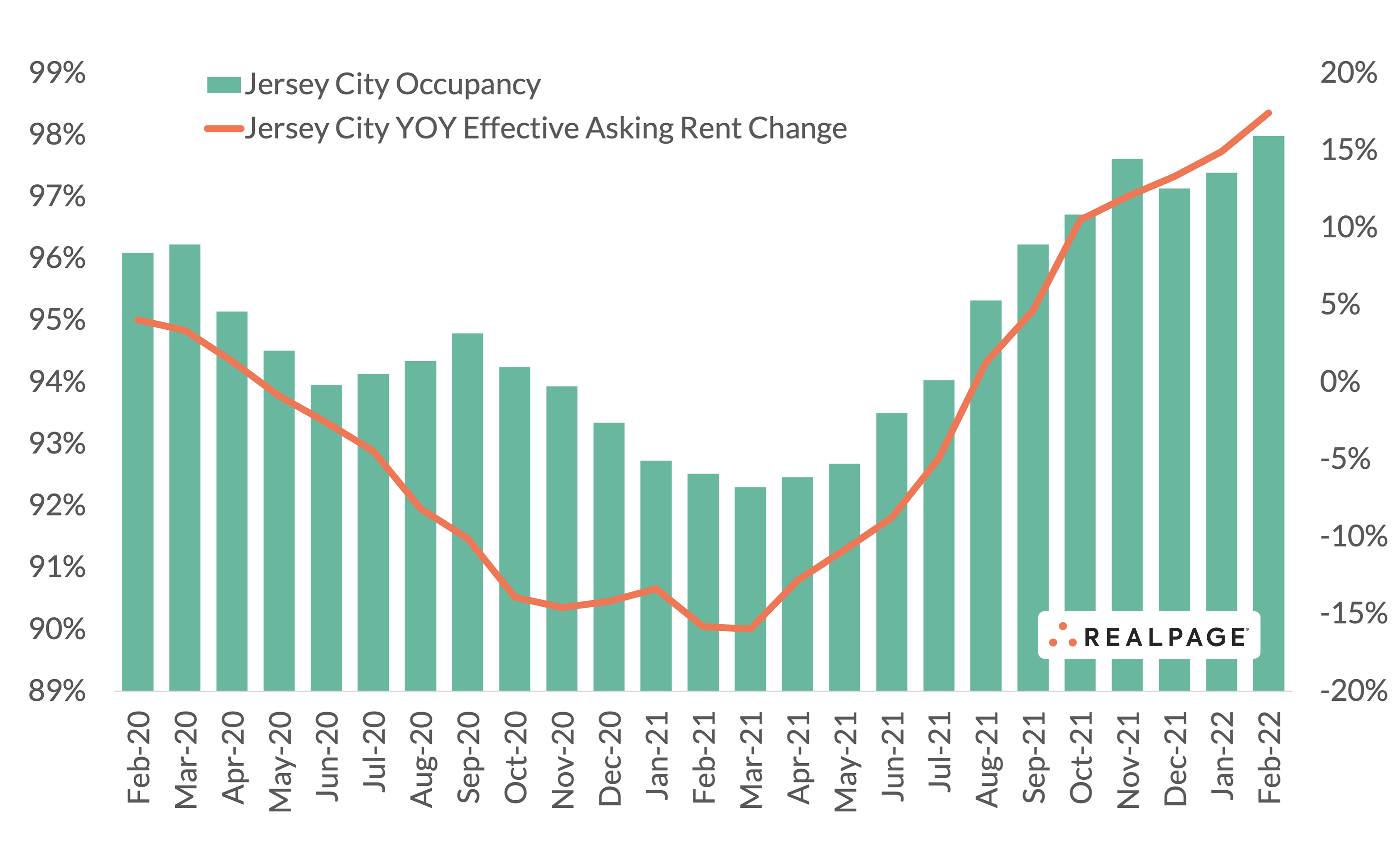 Can Jersey City Handle So Much New Apartment Supply? RealPage Analytics Blog