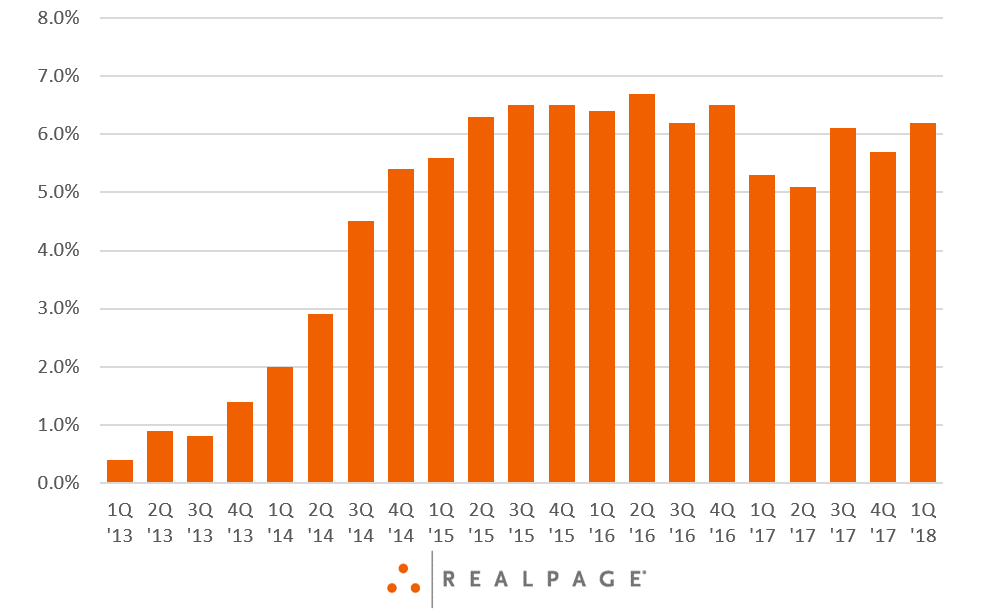 Las Vegas’ Annual Rent Growth Hits 6.2 RealPage Analytics Blog