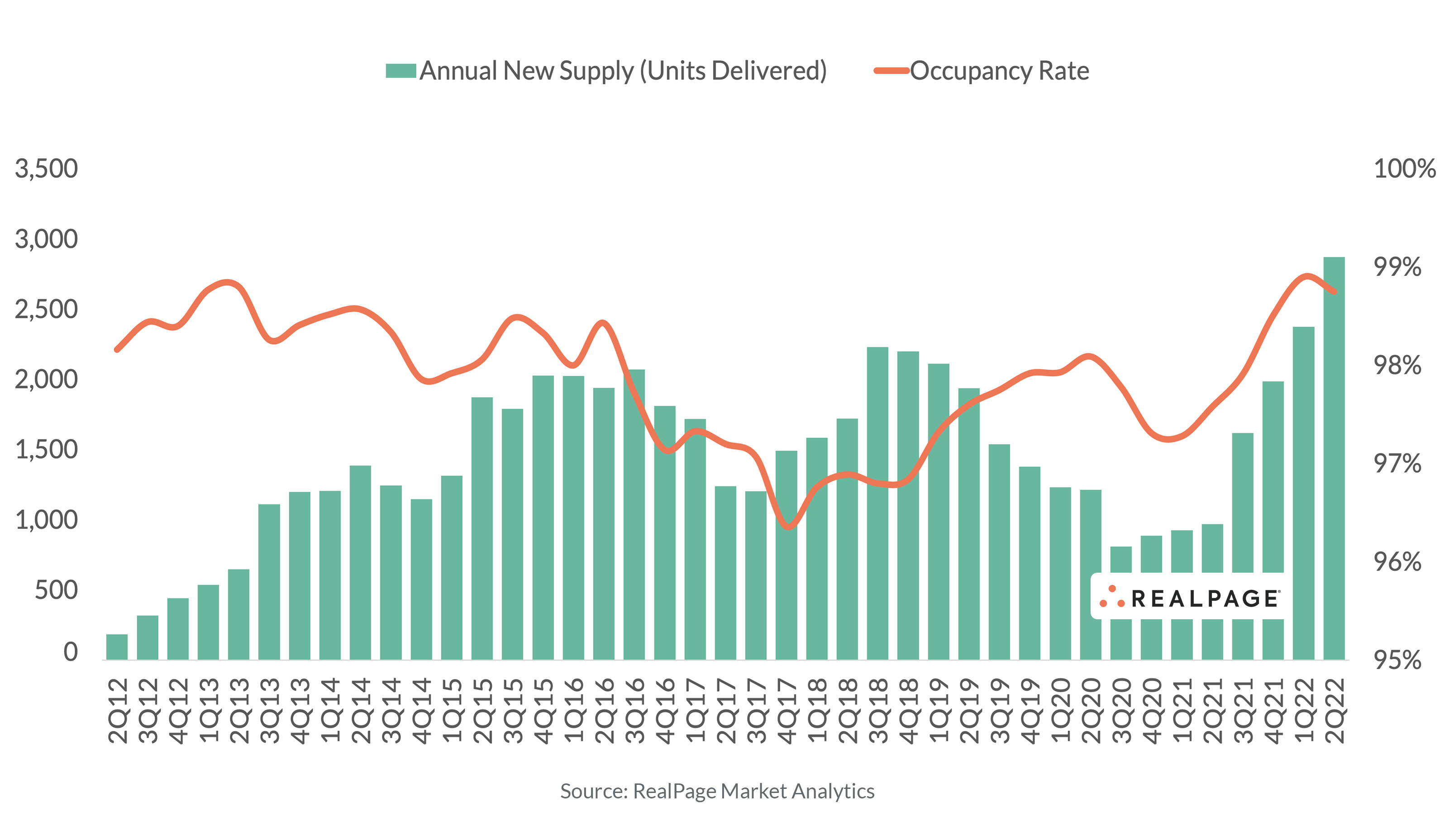 Big Wave of New Apartment Supply Coming to Madison RealPage Analytics