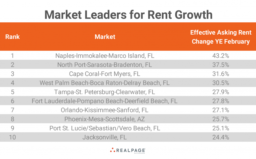 Skyrocketing Apartment Rent Growth Shows Signs of Moderating RealPage