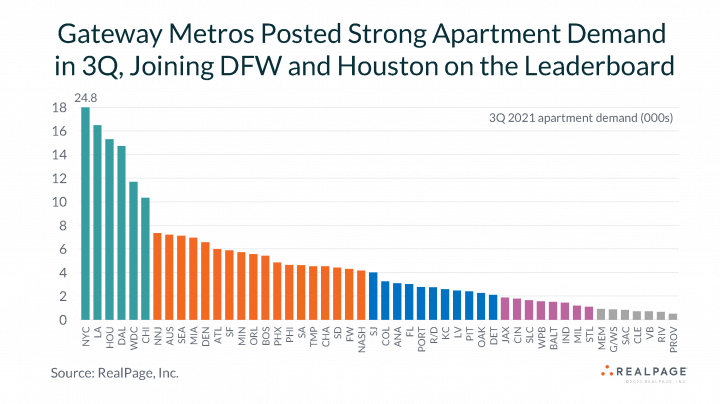 U S Apartment Demand In 3Q Reaches A Stunning High RealPage Analytics U S Apartment Demand In 3Q Reaches A Stunning High RealPage Analytics