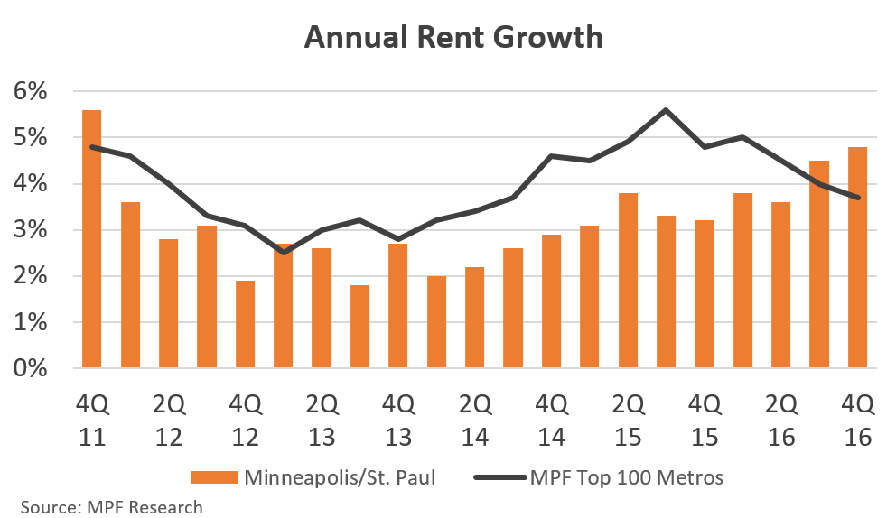 Average Rent In St Paul Mn