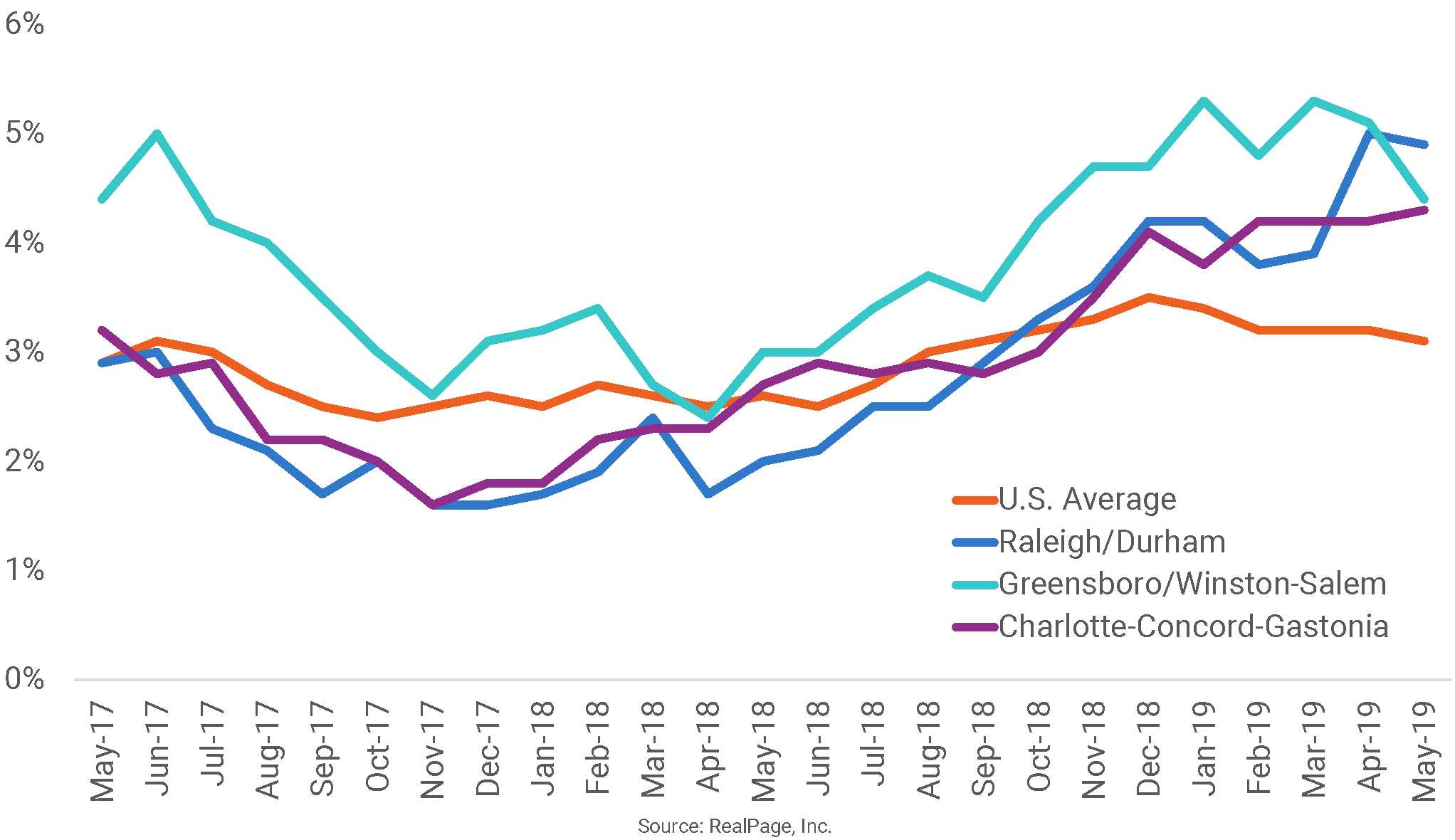 North Carolina Dominates Rent Growth Leaderboard RealPage Analytics Blog