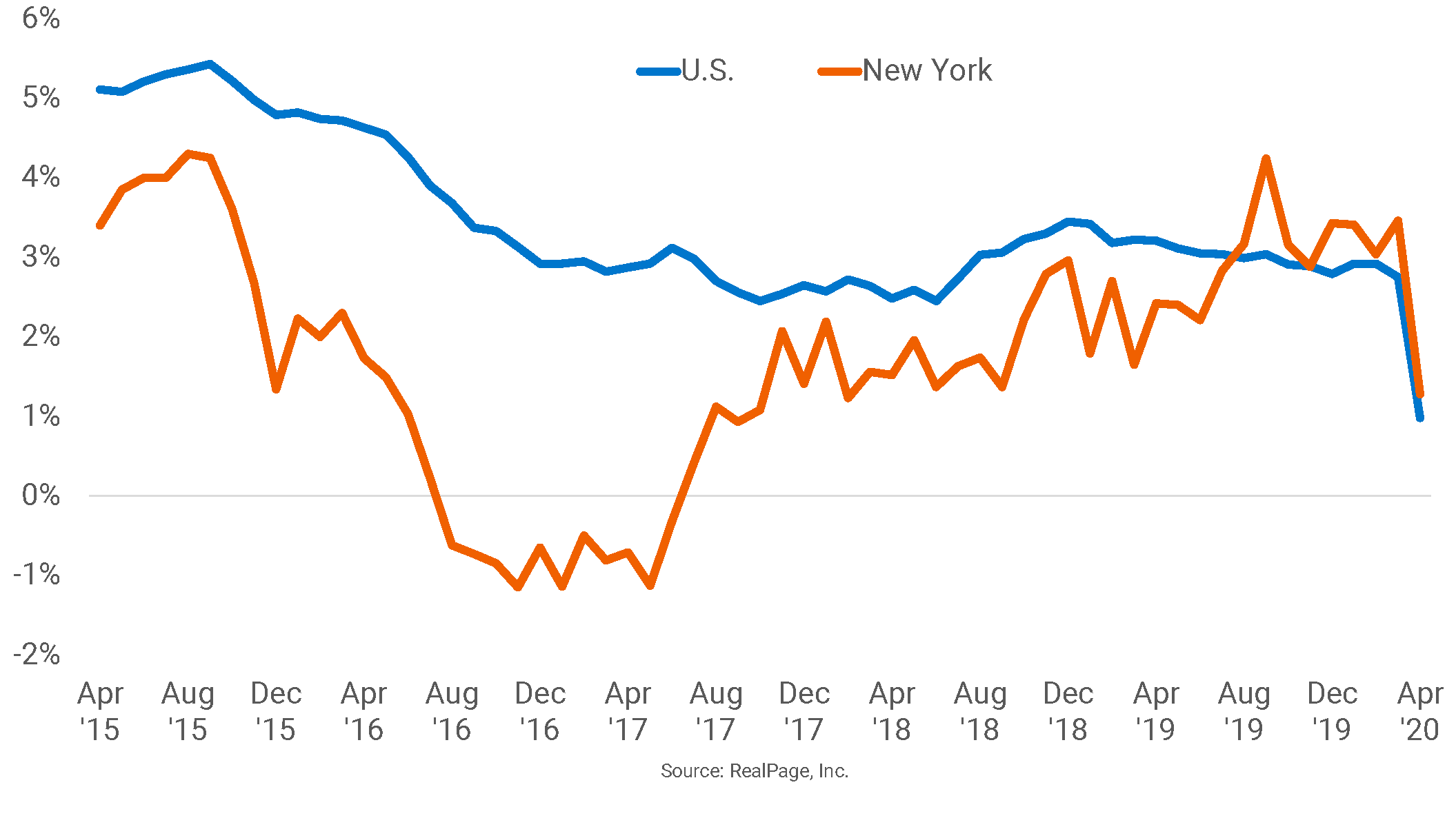 New York’s Rent Growth Momentum Takes a Dive in April RealPage