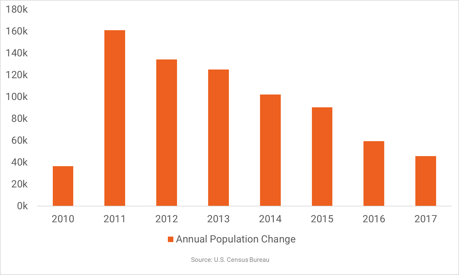 Population Growth Decelerates in New York RP Analytics RealPage